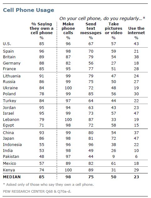 Cell Phone Usage1