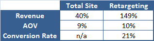 CyberMonday 2011 Retargeting Revenue1