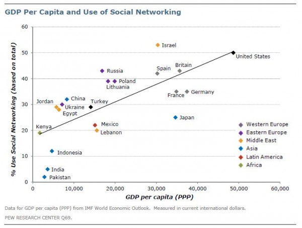 GDP And Social Networking1