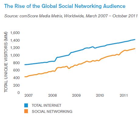 Rise Of Social Nedia