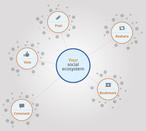 Social data Hub