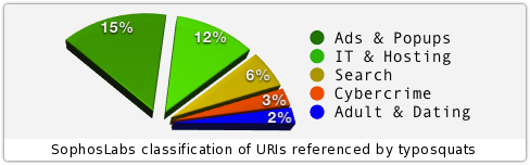 classification-of-typouris-500