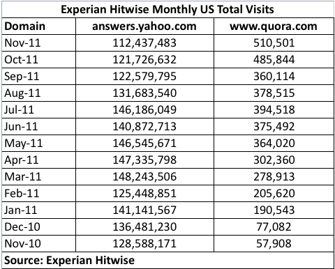 hitwise-quora-yahoo