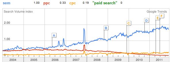 Sem Ppc Cpc