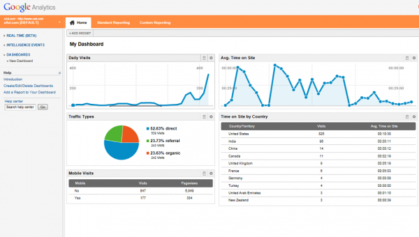 Google Analytics Dashboard