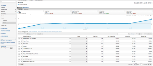 Google Analytics - Mobile Devices