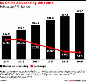 USOnlineAdSpend-eMarketer-100x94