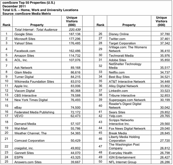 Comscore Dec2011