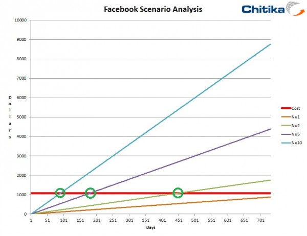 Facebook Scenario 600x462