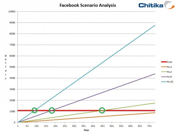 Facebook Scenario