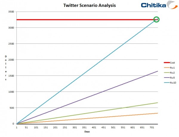 Twitter Scenario