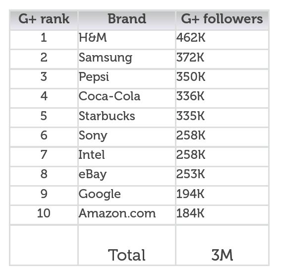 Google+ Top Brands