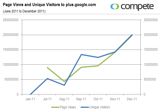 Google+Page Views And Unique Visitor