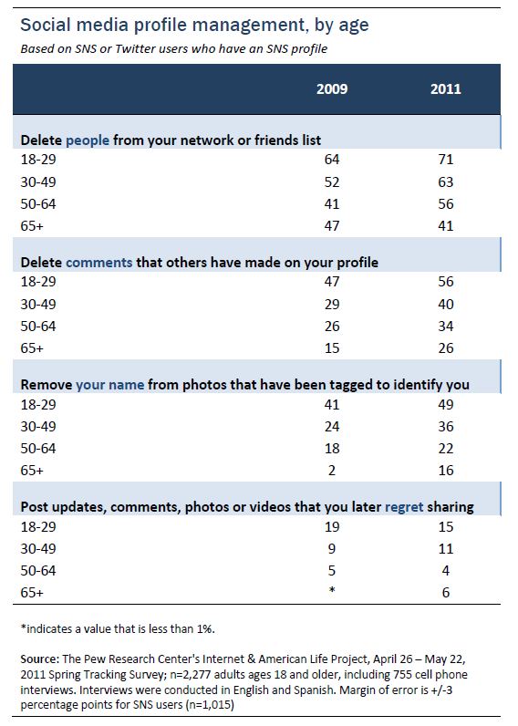 Social Profile Management