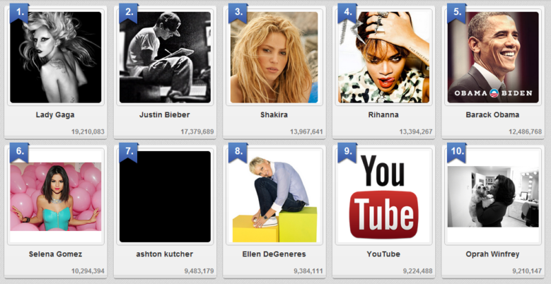 Not Surprisingly, Twitter Is The Most Popular Brand Page On Twitter