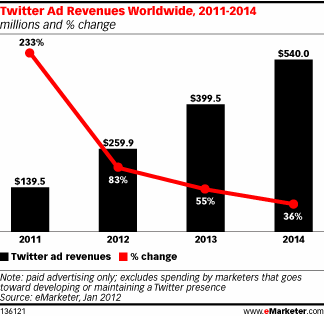 Twitter Ad Revenue