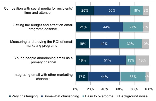email-challenges