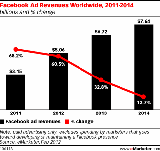 emarketer-facebook-revenue