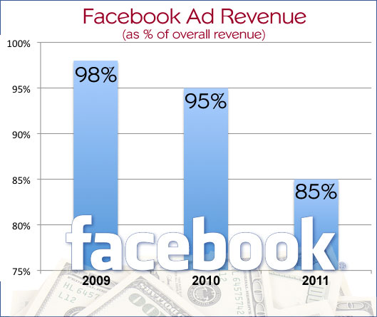 facebook-ad-revenue-percent