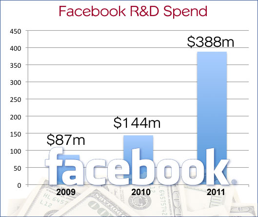 facebook-research-dev-spending