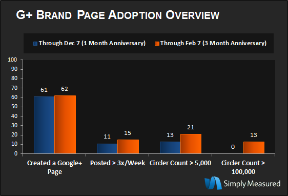 google-plus-brands