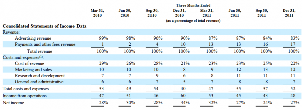 Revenue Over Time