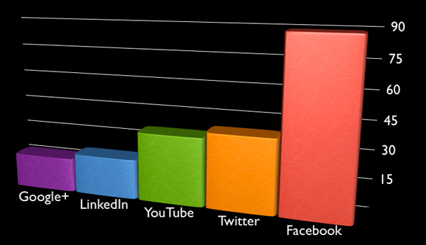 Social Media Ad Spend