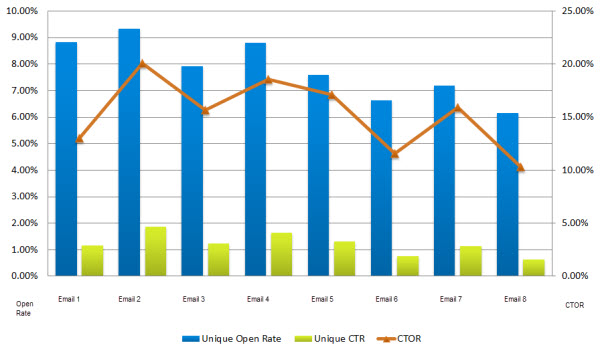 Click-to-open rate trendline with click-through rate