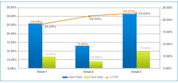 Click-to-open rate in comparison to open and click-through rates