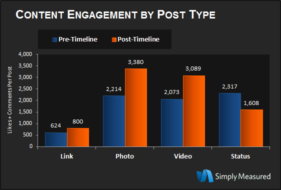 Content Engagement By Type