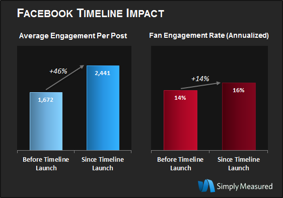 Engagement Per Post