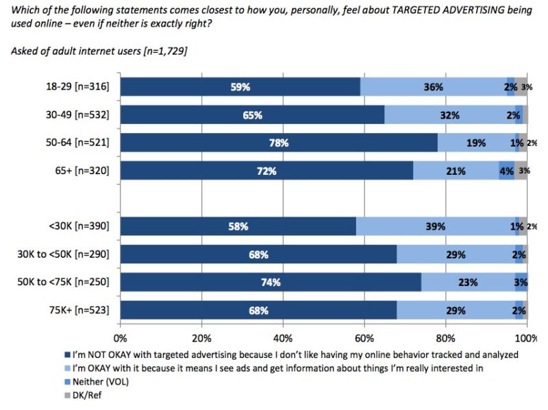 Pew Survey: 68% View Targeted Ads Negatively; 59% Have Noticed Targeting