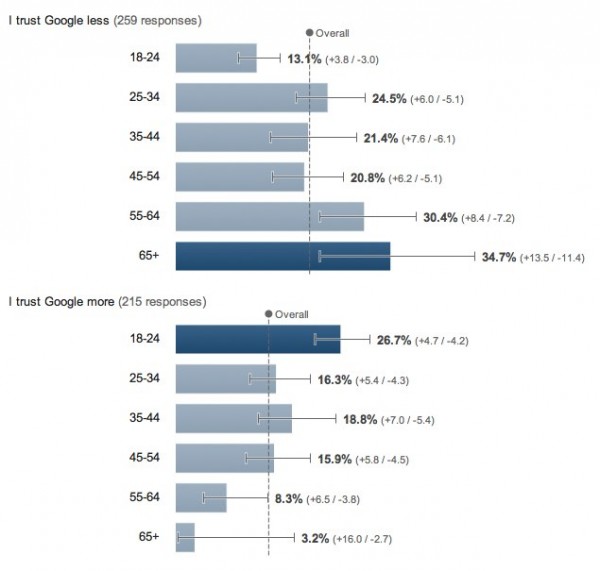 Do You Trust Google As Much As A Year Ago 4