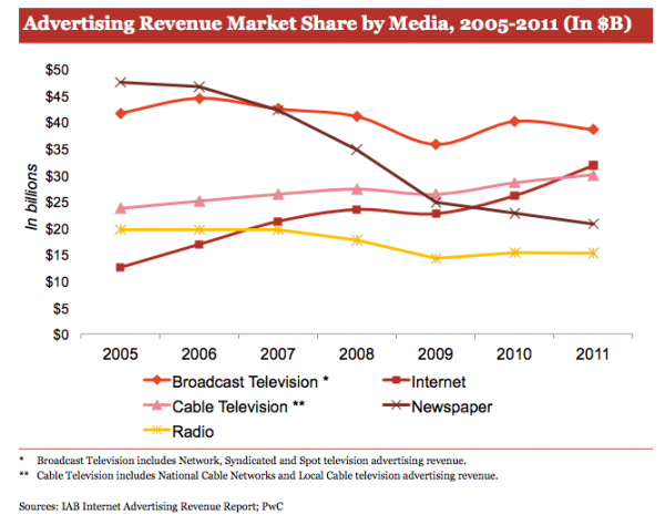 HistoricalMarketShareByMedia