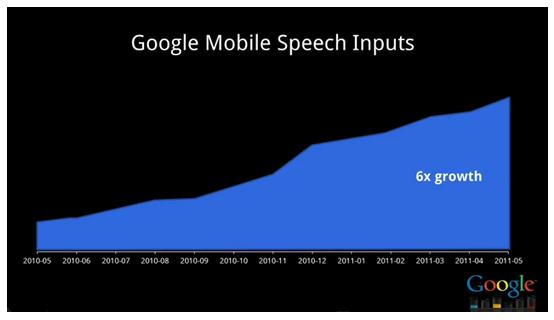 Google Mobile Speech Queries