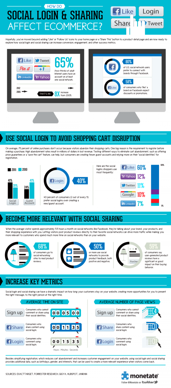 Monetate SocialSharingLogins