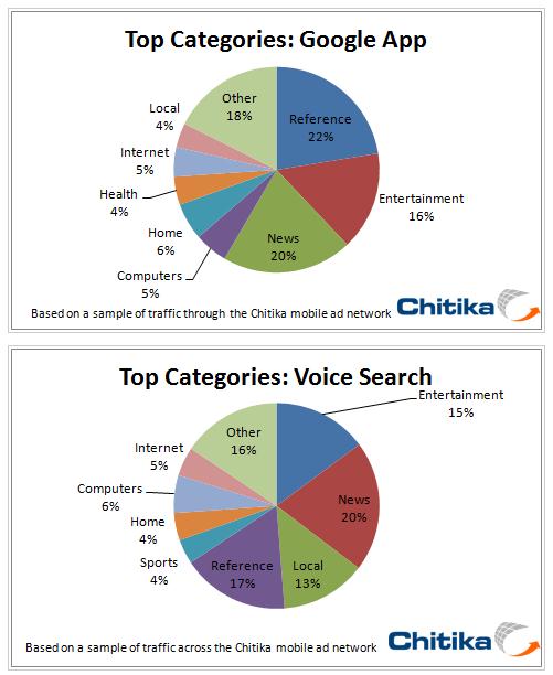 Mobile Voice Seach Categories