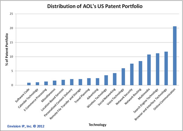 aol-patents