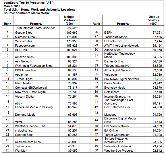 comscore top 50