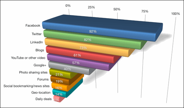 social-media-sites-chart