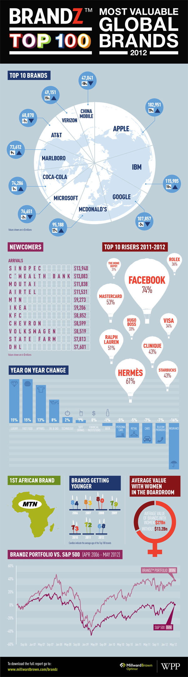 2012 BrandZ Top100 Infographic