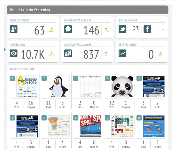 Curalate Pinterest Account Summary Dashboard