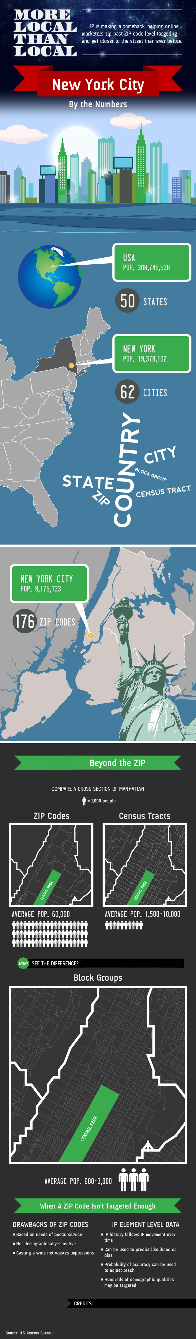 Geographic IP Demographic Targeting Infographic