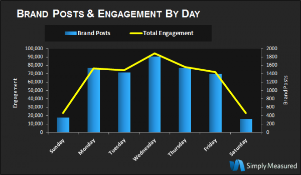 Engagement By Day