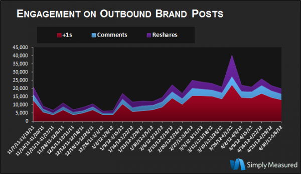 Engagement On Outbound Brand Posts