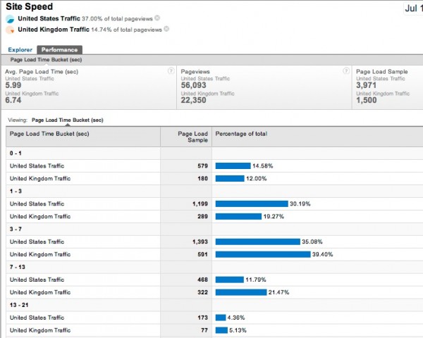 Google Analytics Site Speed Performance Tab1