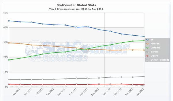 browser-share-statcounter