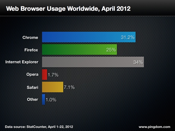 browser-usage-worldwide