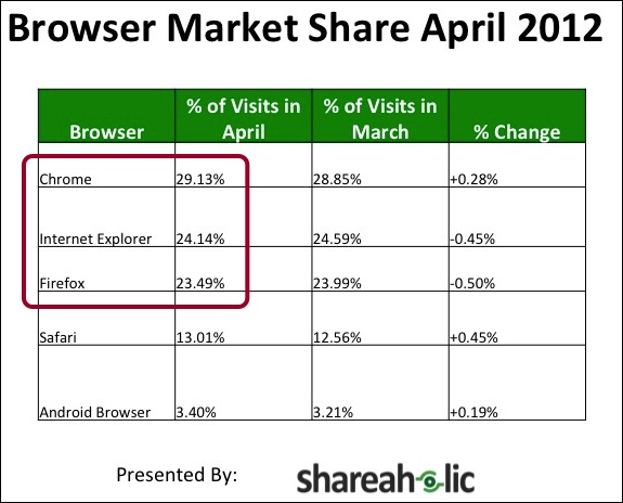 browsers-shareaholic