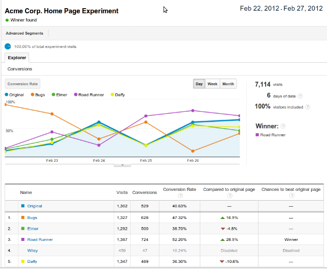 content experiments results